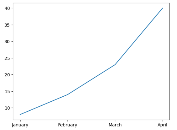 A picture illustrating a very basic first plot chart.