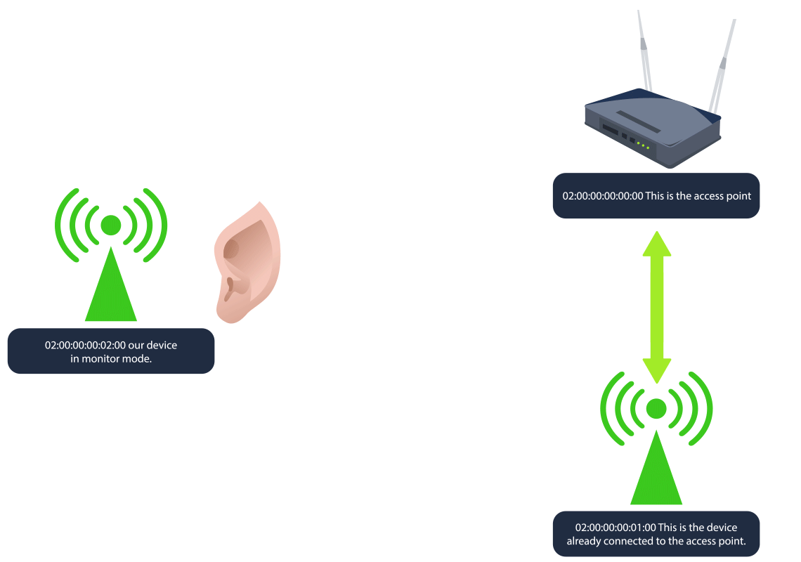 the attacker's network card listening in monitor mode, to capture a handshake between a device and an access point