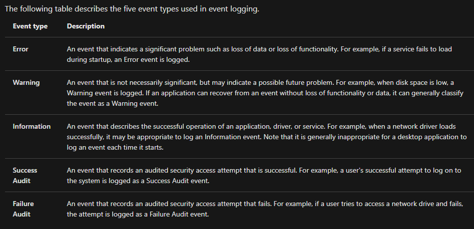 https://assets.tryhackme.com/additional/win-event-logs/five-event-types.png