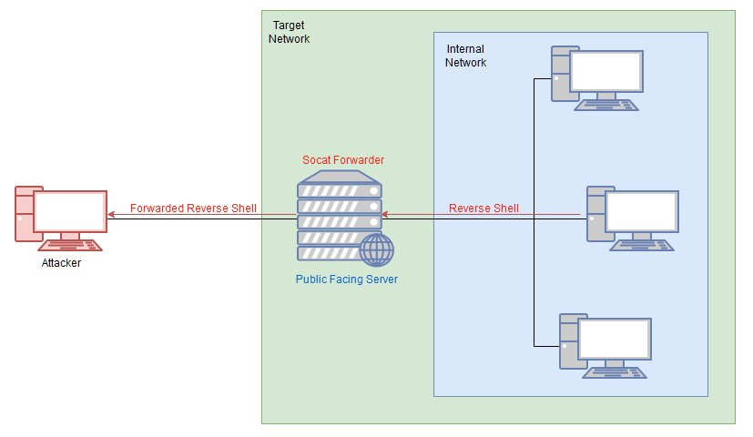 Diagram demonstrating the purpose of a relay to forward a shell back from a target PC