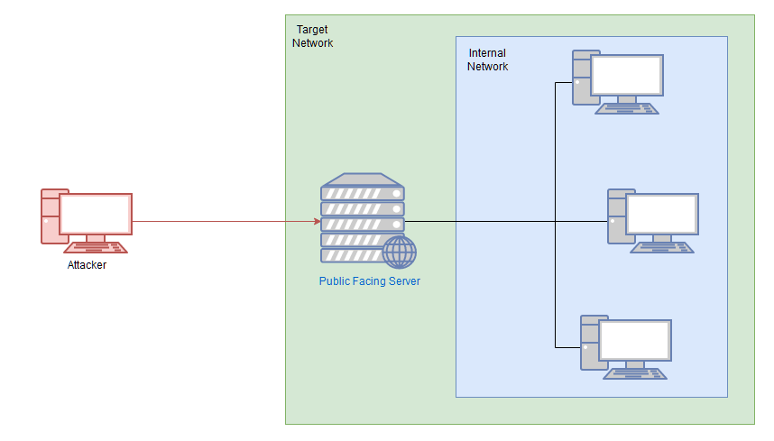 Diagram showing an attacker machine outwith a target network with one public facing webserver and three terminals in an internal network.